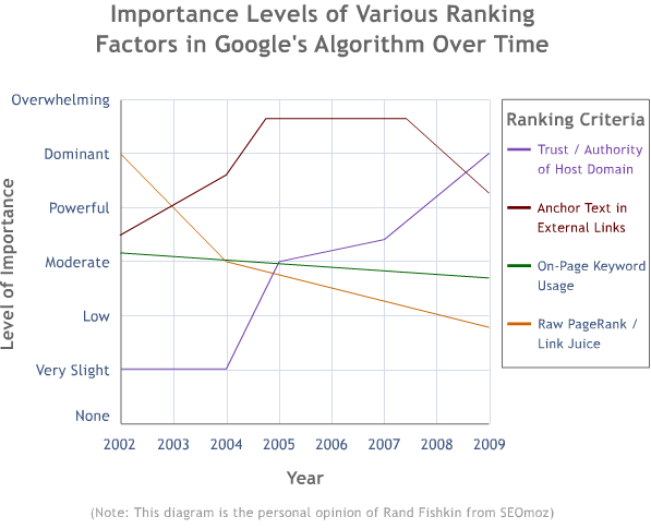google-rankings-over-time