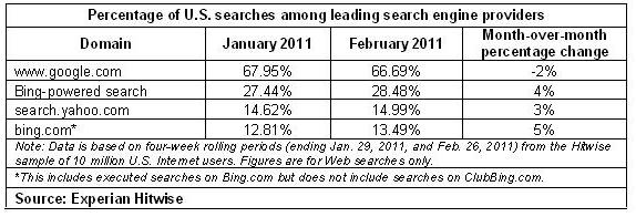 Percent of US Searches among leading search engine providers