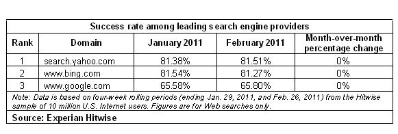 Success rate among leading search engine providers